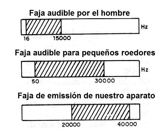 Figura 1 - Rango audible y de ultrasonidos
