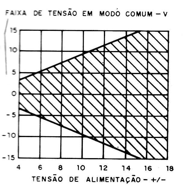 Figura 3 - Rango de modo común x Tensión de alimentación
