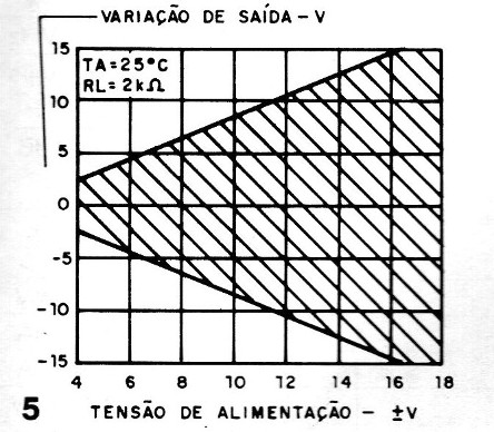 Figura 5 - Variación de la tensión de salida (excursión de salida)
