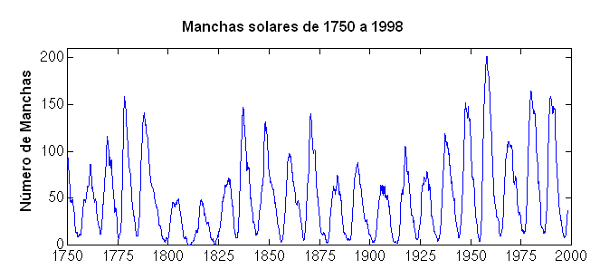 Figura 4- El ciclo de 11 años de las manchas solares
