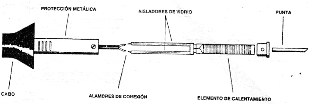 Figura 2 – El hierro del soldador común
