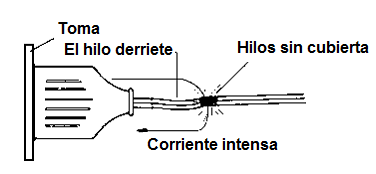 Figura 52 – Un cable de alimentación corta
