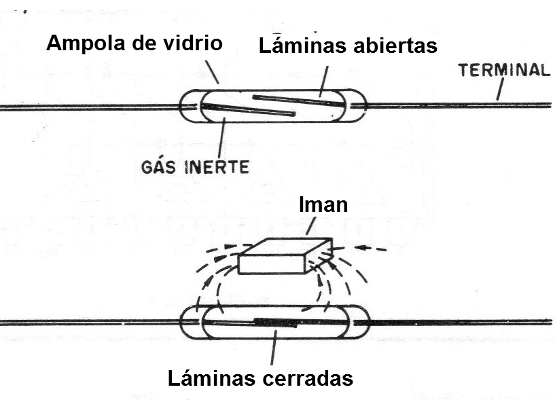 Figura 78 - Funcionamiento de los reed switches
