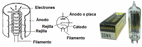 Figura 79 – Estructura, símbolo y aspecto de una válvula
