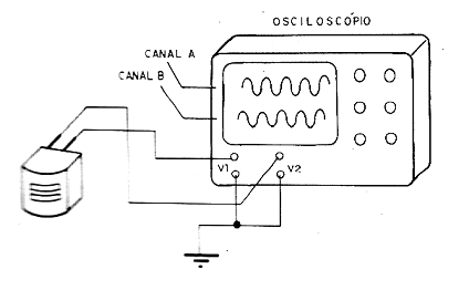 Figura 98 – Usando el osciloscopio en el ajuste	
