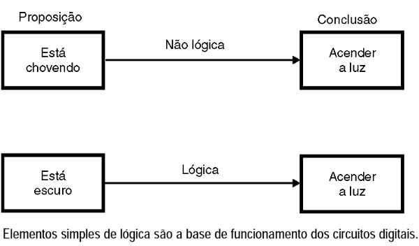 Figura 2 – Decisiones que implican lógica y que no son lógicas
