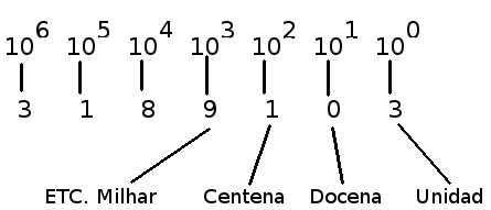 Figura 8 – Pesos en la base 4
