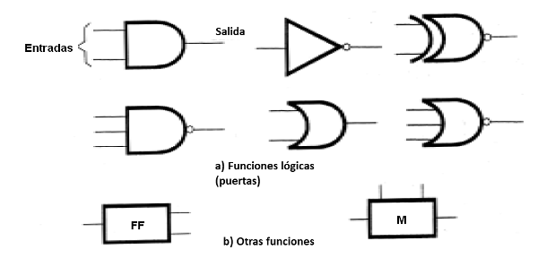 Figura 26 – Bloques que contienen puertas o funciones
