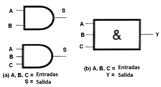 Figura 31 - Los símbolos de la función lógica E (AND)
Figura 31 - Los símbolos de la función lógica E (AND)