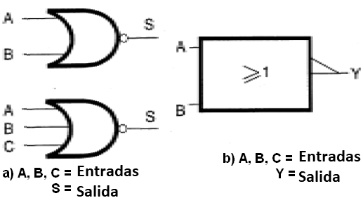 Figura 39 – Función No-O o NOR
