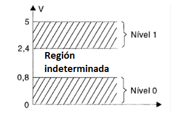 Figura 65 – Bandas de funcionamiento de la lógica TTL d 5 V
