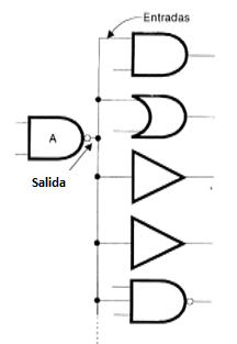 Figura 72 – Una salida puede excitar varias entradas
