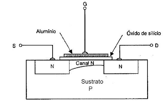 Figura 83 – Estructura de un transistor MOS de canal N
