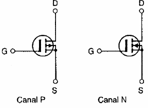    Figura 85 – Tipos de transistores MOS con sus símbolos (observe la dirección de la flecha)

