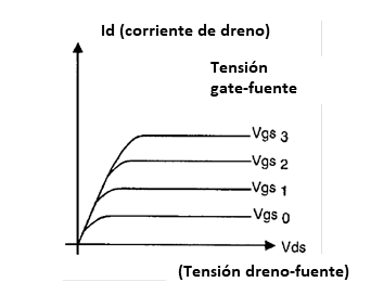 Figura 86 – Característica del transistor MOSFET
