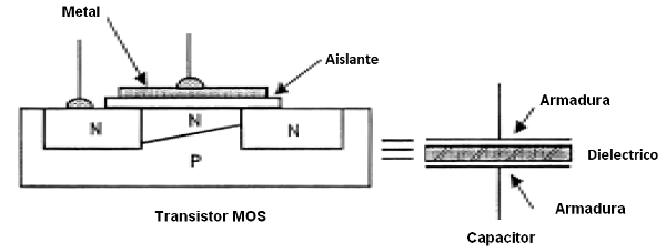 Figura 90 – Un transistor MOS se componen como un capacitor
