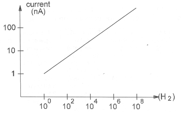 Figura 93 –  Corriente consumida X velocidad de conmutación
