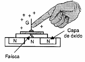 Figura 94 – Cómo las cargas estáticas destruyen componentes CMOS
