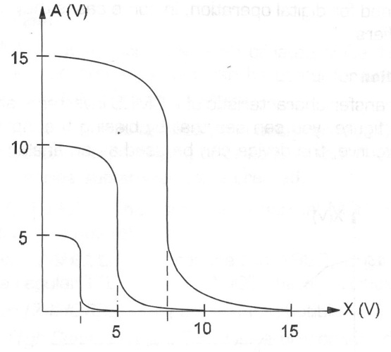 Figura 102 – Curva de transferencia de un inversor CMOS con entrada A y salida X
