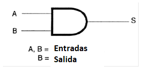 Figura 121 – Representación de la función AND (E)
