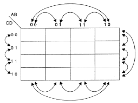 Figura 136 – Adyacencia para el diagrama o mapa Karnaugh
