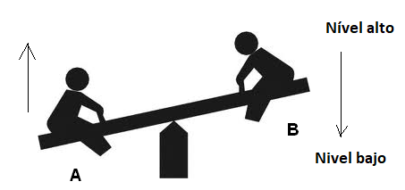 Figura 140 – En un balancín cuando un lado está en el nivel alto, el otro obligatoriamente en el nivel bajo
