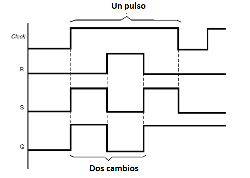 Figura 148 – Diagrama de tiempos para el flip-flop R-S con clock
