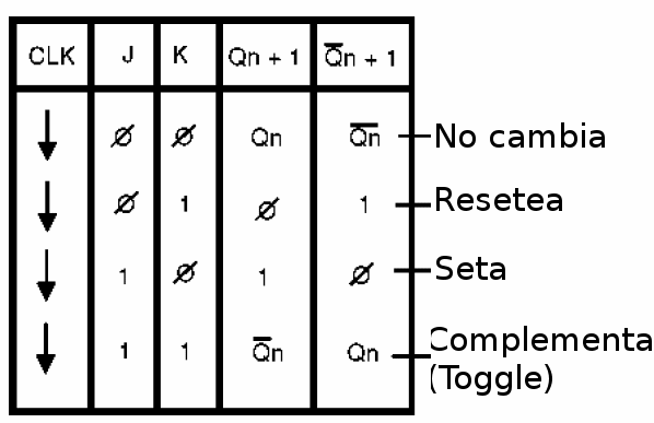 Figura 156 -Tabla verdadera para el flip-flip J–K Maestro-Esclavo (CLK – Clock )
