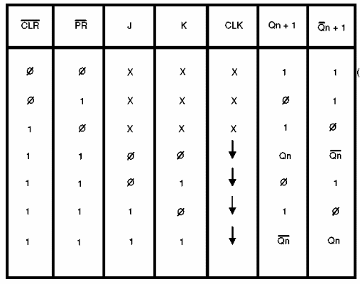 Tabla verdadera para el flip-flop J-K Maestro-Esclavo, incluyendo las entradas Preset y Clear
