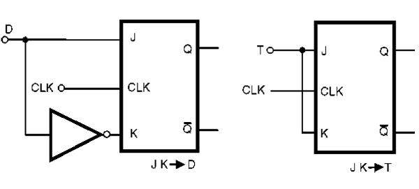 Figura 165 – Consiguiendo flip-flops tipo T y D a partir de flip-flops del tipo J-K
