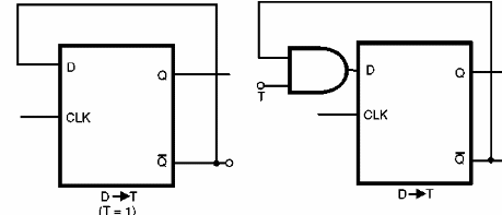 Figura 166- Transformando flip-flops tipo D en T
