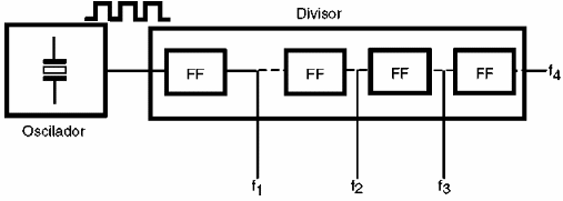 Figura 167- Obteniendo varias frecuencias de un solo oscilador
