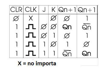 Figura 170 – Tabla verdadera de 7473
