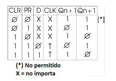 Figura 172 – Tabla verdad para el 7474
