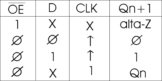 Figura 182 – Tabla verdad para el 74L373
