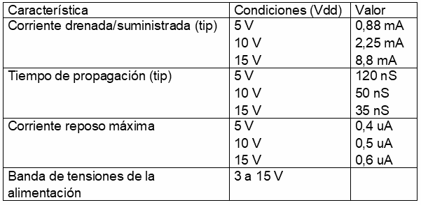 Figura 206 – Características del 4011
