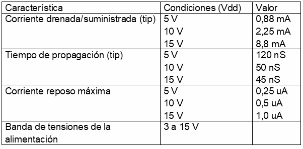 Figura 208 – Características del 4012
