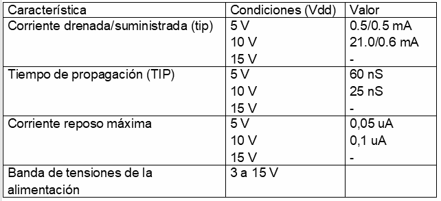 Figura 210 – Características de 4023
