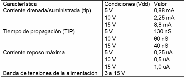 Figura 212 – Características del 4025
