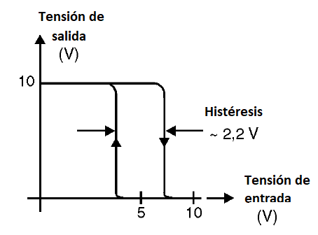 Figura 12 – La función histéresis de 4093

