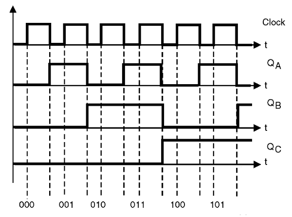 Figura 36 – Diagramas de tiempo de un contador con flip-flops J-K
