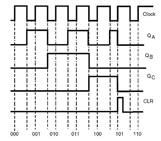 Figura 41 – Diagrama de tiempo para el contador en la figura 40
