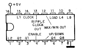 Figura 53 – El contador/divisor para 10 up/down)
