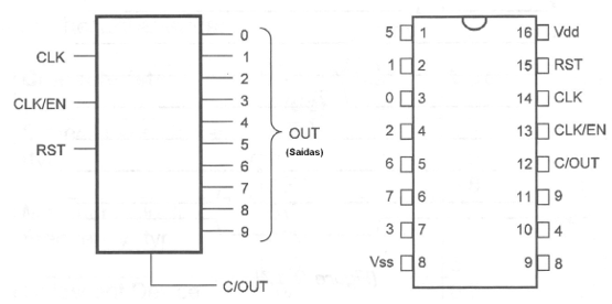 Figura 54 – El circuito integrado 4017
