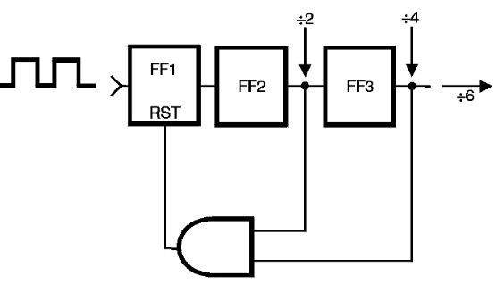 Figura 56 – Un divisor por 6, que no es potencia de 2
