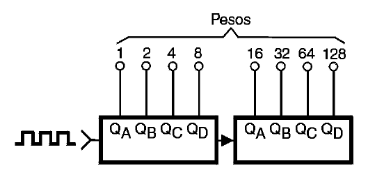 Figura 59 – Contadores en cascada
