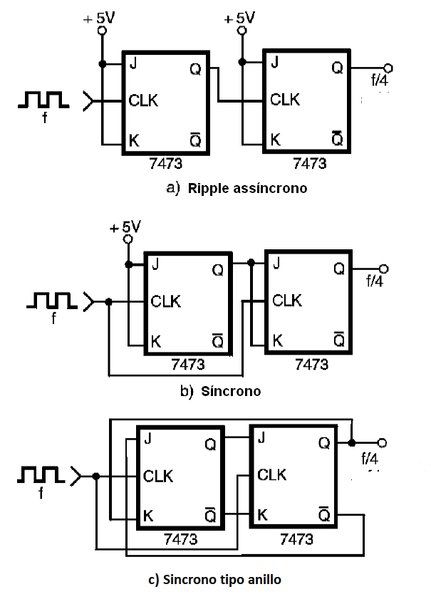 Figura 64 – Contadores de divisores para 4
