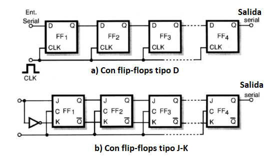 Figura 82 – Flip-flops conectadas como registradores de desplazamiento
Figura 82 – Flip-flops conectadas como registradores de desplazamiento