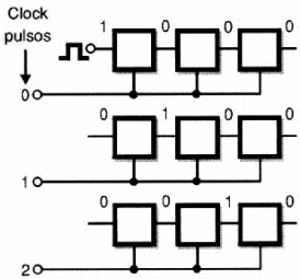 Figura 83 – El funcionamiento del registro de desplazamiento (shift-register)
Figura 83 – El funcionamiento del registro de desplazamiento (shift-register)