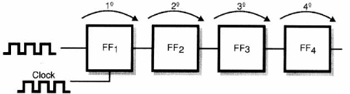 Figura 84 – Los pulsos en la secuencia de transferencia del registro de desplazamiento
Figura 84 – Los pulsos en la secuencia de transferencia del registro de desplazamiento